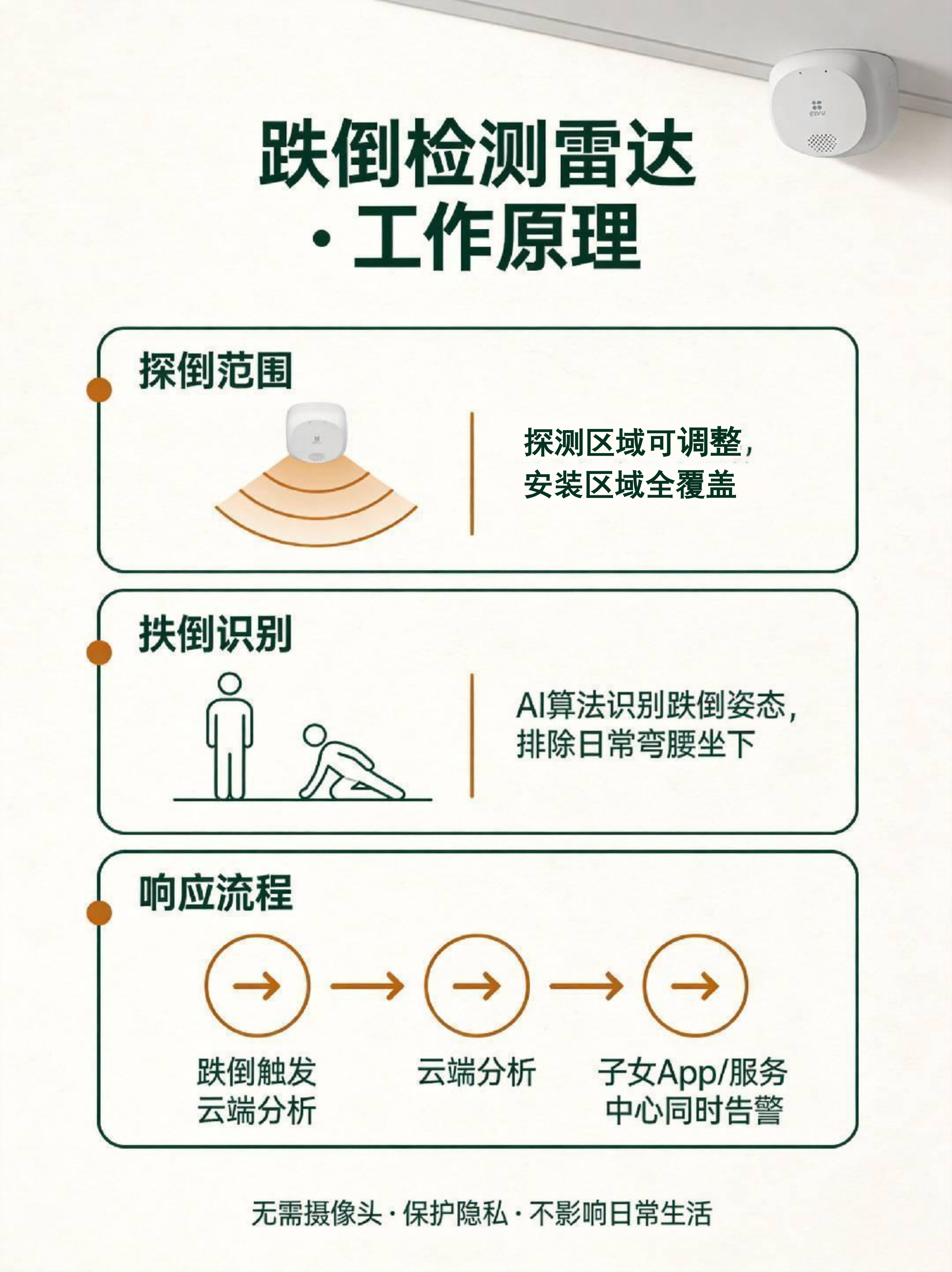 跌倒检测雷达